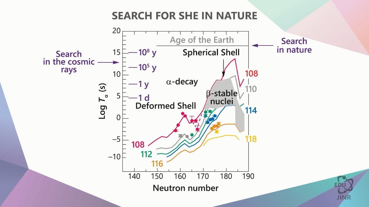5.2 Search for Superheavy Elements in Nature