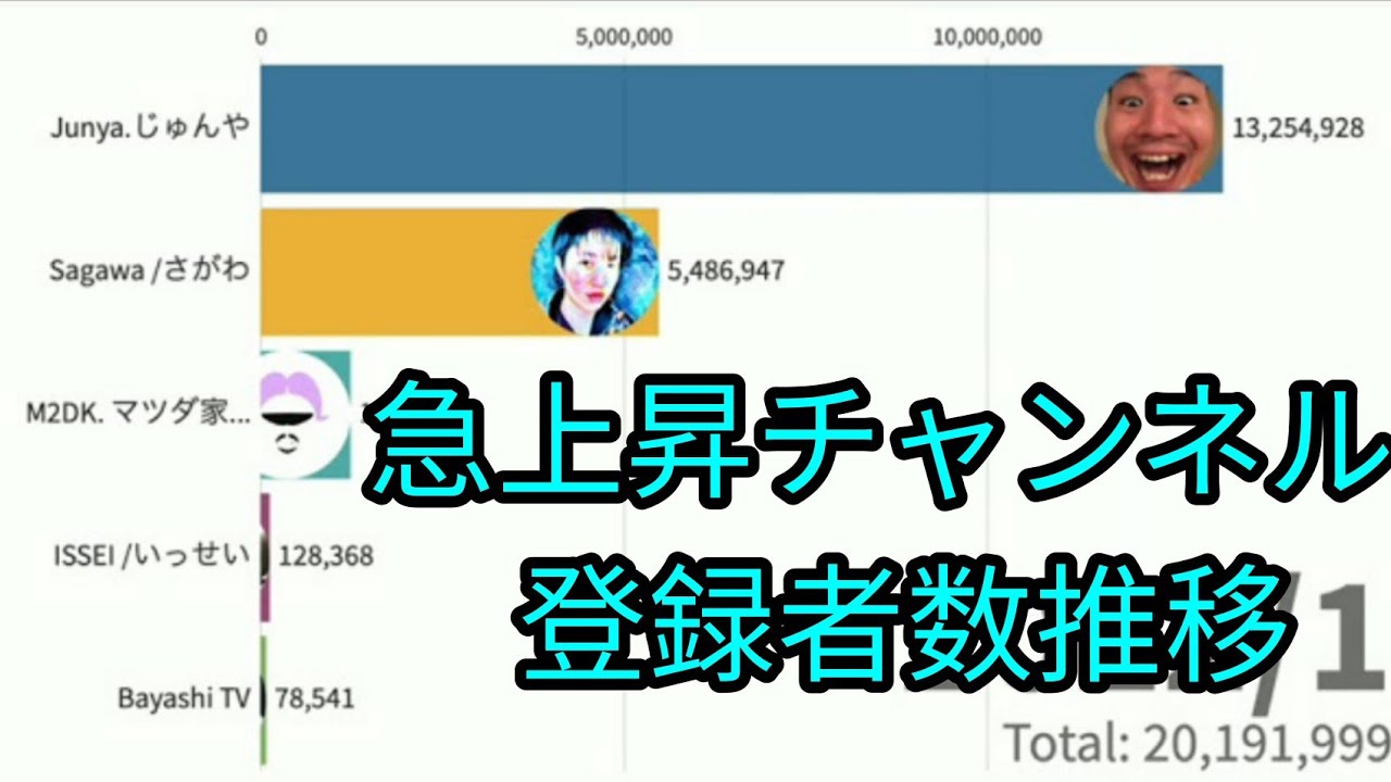 Top5 Rising YouTubers in Japan  Subscriber History (2021~2022)