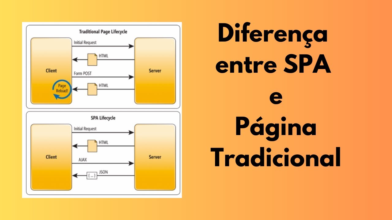 O que &eacute; SPA (Single Page Application) ? Diferen&ccedil;a entre aplica&ccedil;&atilde;o tradicional e uma SPA, vantagem!