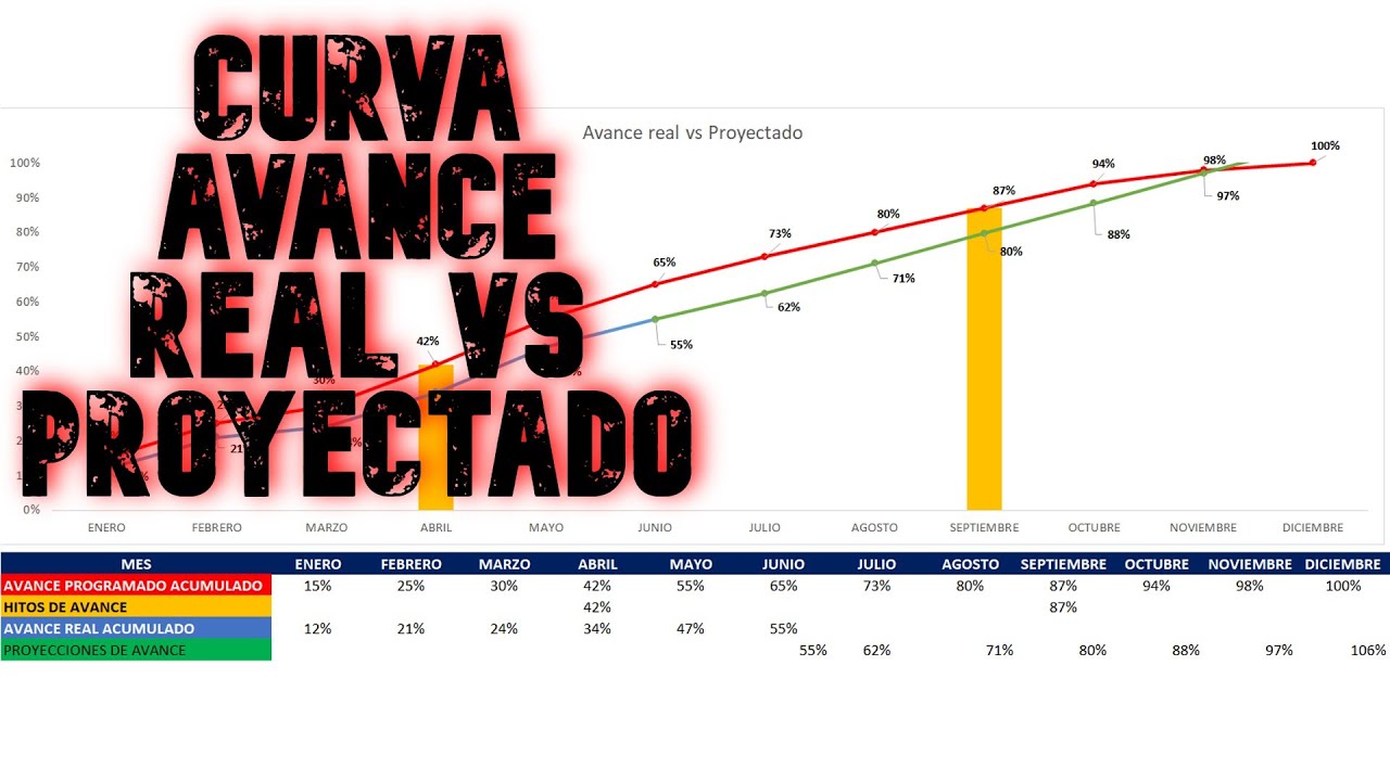 Curva de avance real vs programado