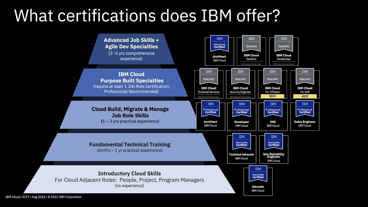 IBM Cloud Foundation Skill Series - ICCT