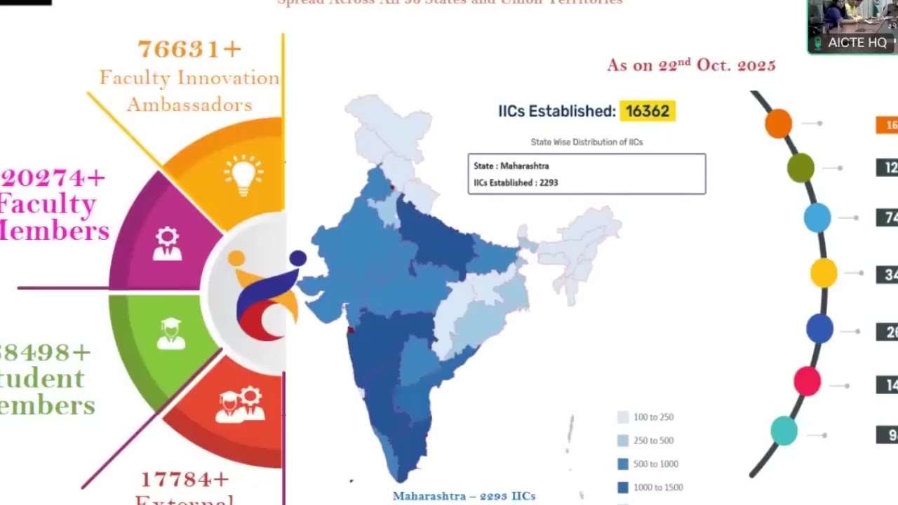 IIC 8.0 Calendar & R & D Cell Activities for AY 2025-26 22 oct 2025