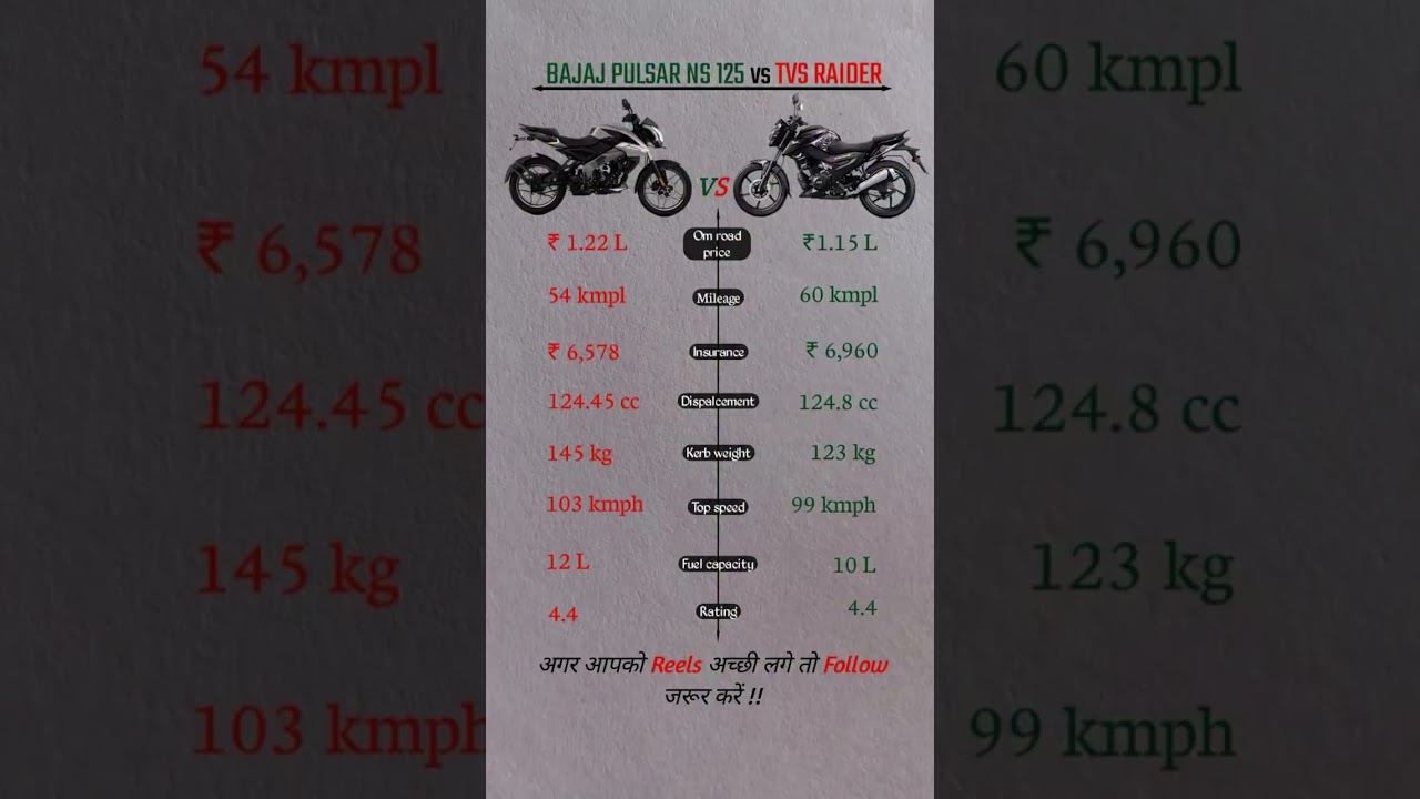 BAJAJ PULSAR NS 125 vs TVS RAIDER | bajaj pulsar ns 125 new model 2025/gst today updates#pulsar#gst