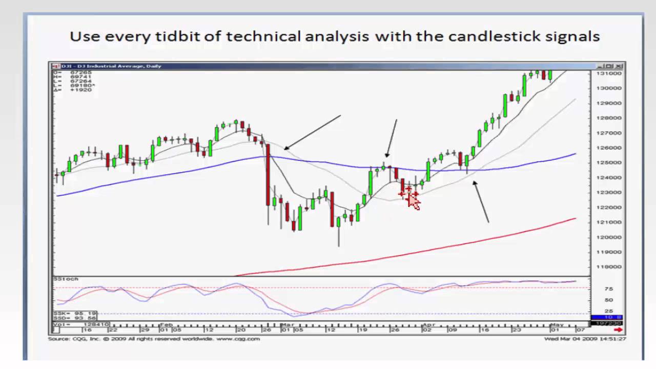 Steve Bigalow on Candlestick Breakout Patterns with Trend Analysis