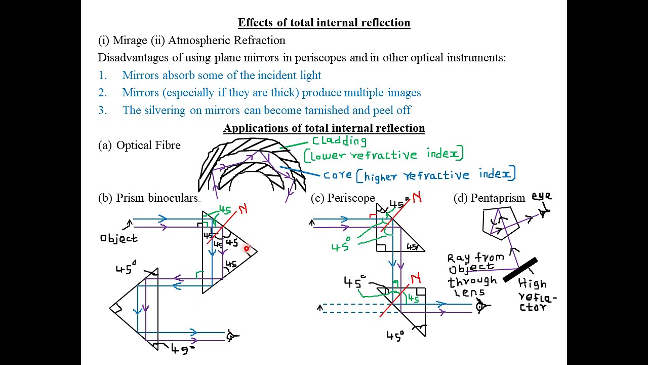 REFRACTION OF LIGHT: LESSON 7