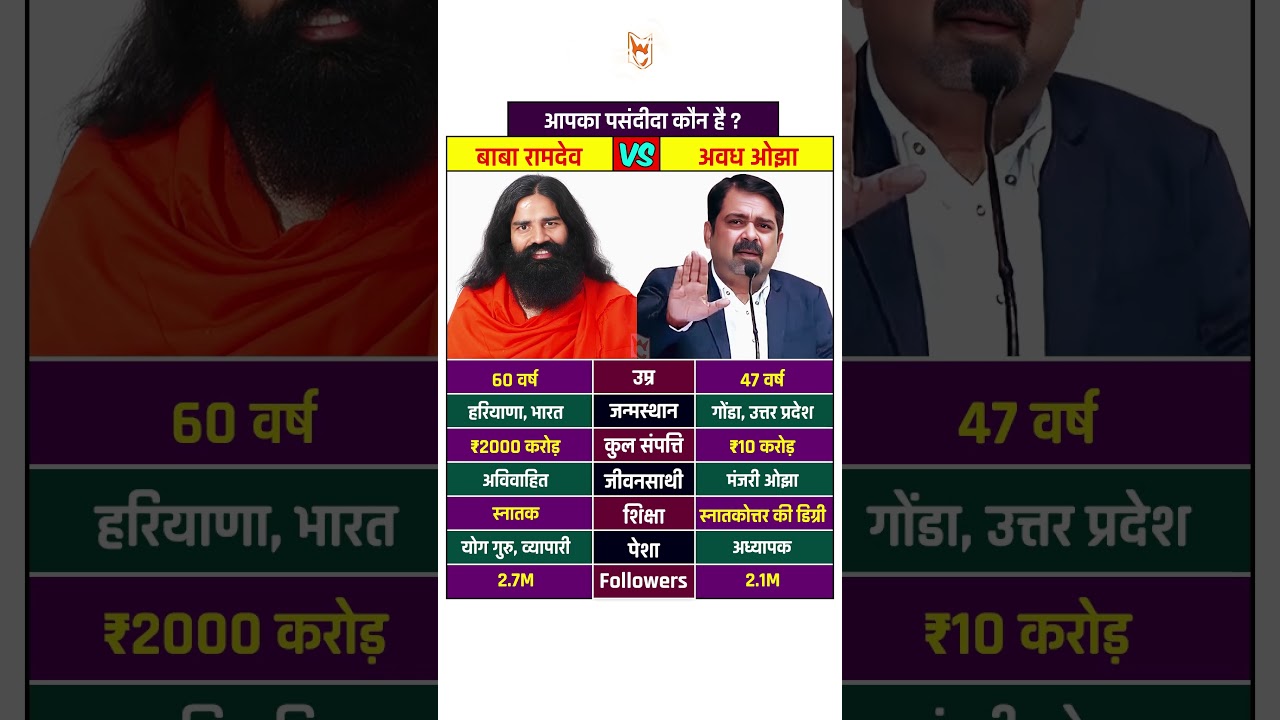 Avadh Ojha Sir Vs Baba Ramdev Lifestyle #avadhojhasir #ojhasir #babaramdev #shorts