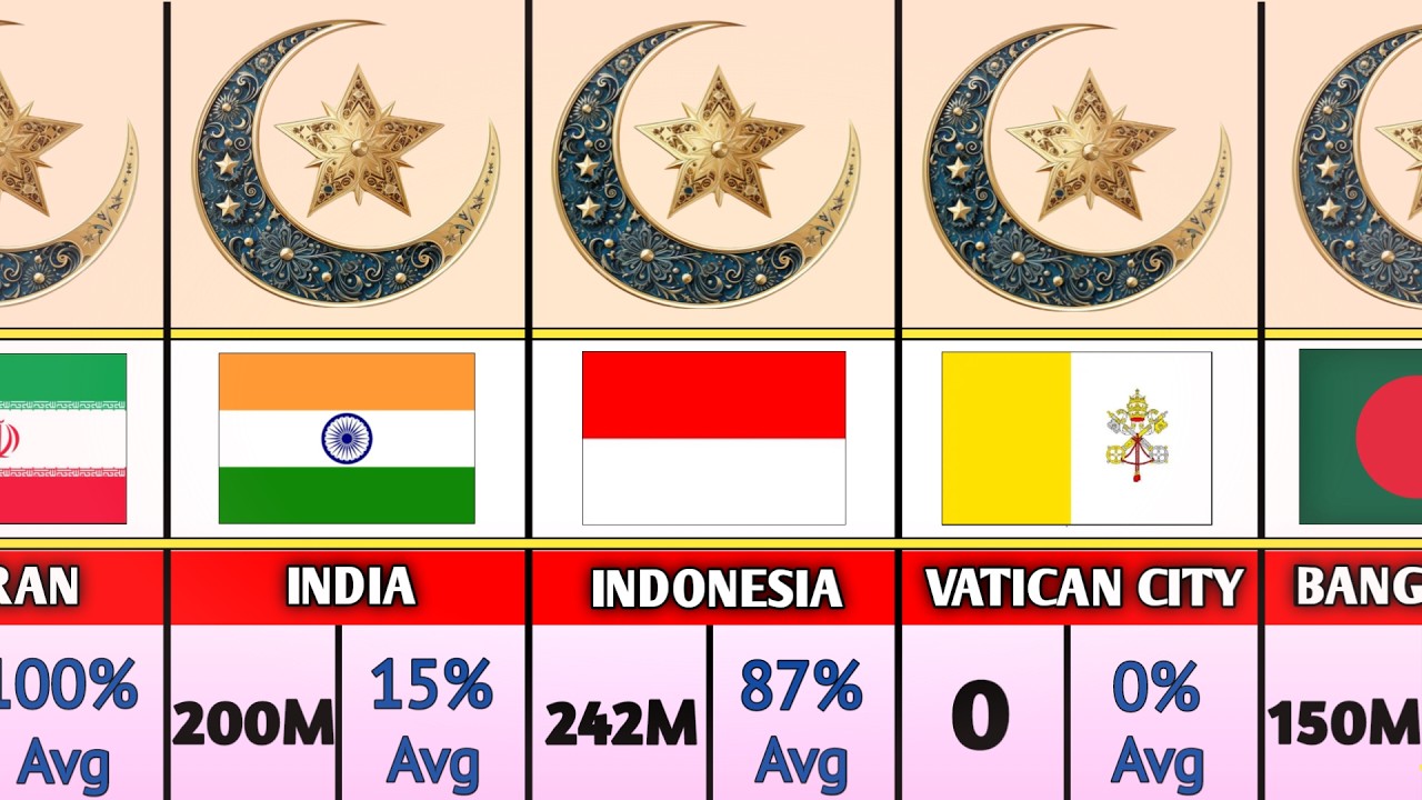 2026 Muslim Population by Country | Global Ranking & Statistics