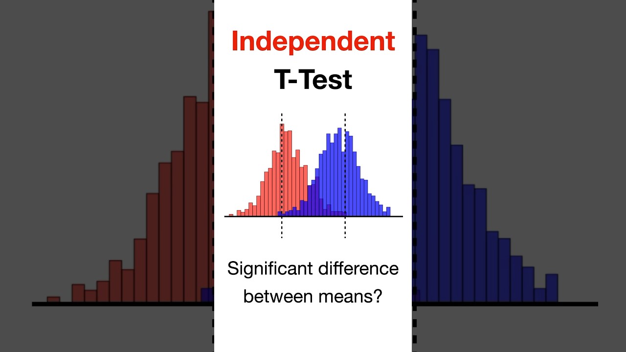 Independent T-Test Explained #statistics #maths #datascience #dataanalytics #machinelearning