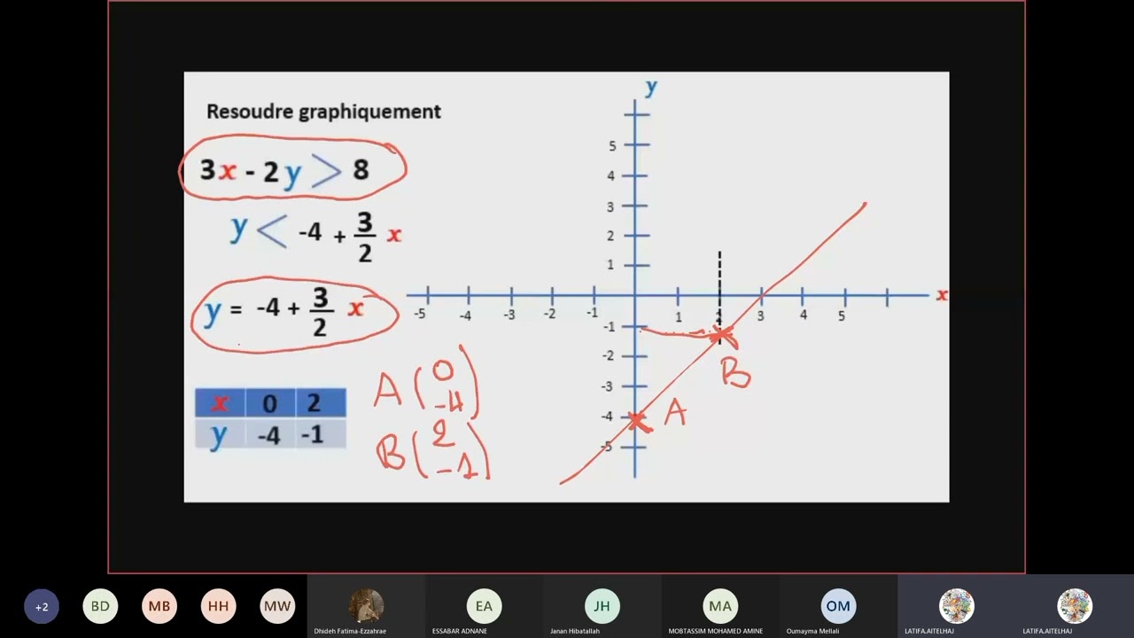 Résolution graphique d'une inéquation de 1er degré avec deux inconnues