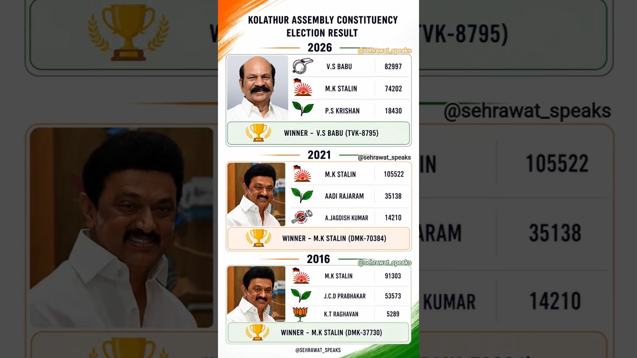 kolathur Assembly Constituency Election Result 🫡🏆✅ V.S Babu MLA kolathur Assembly Election Result 🫡🏆