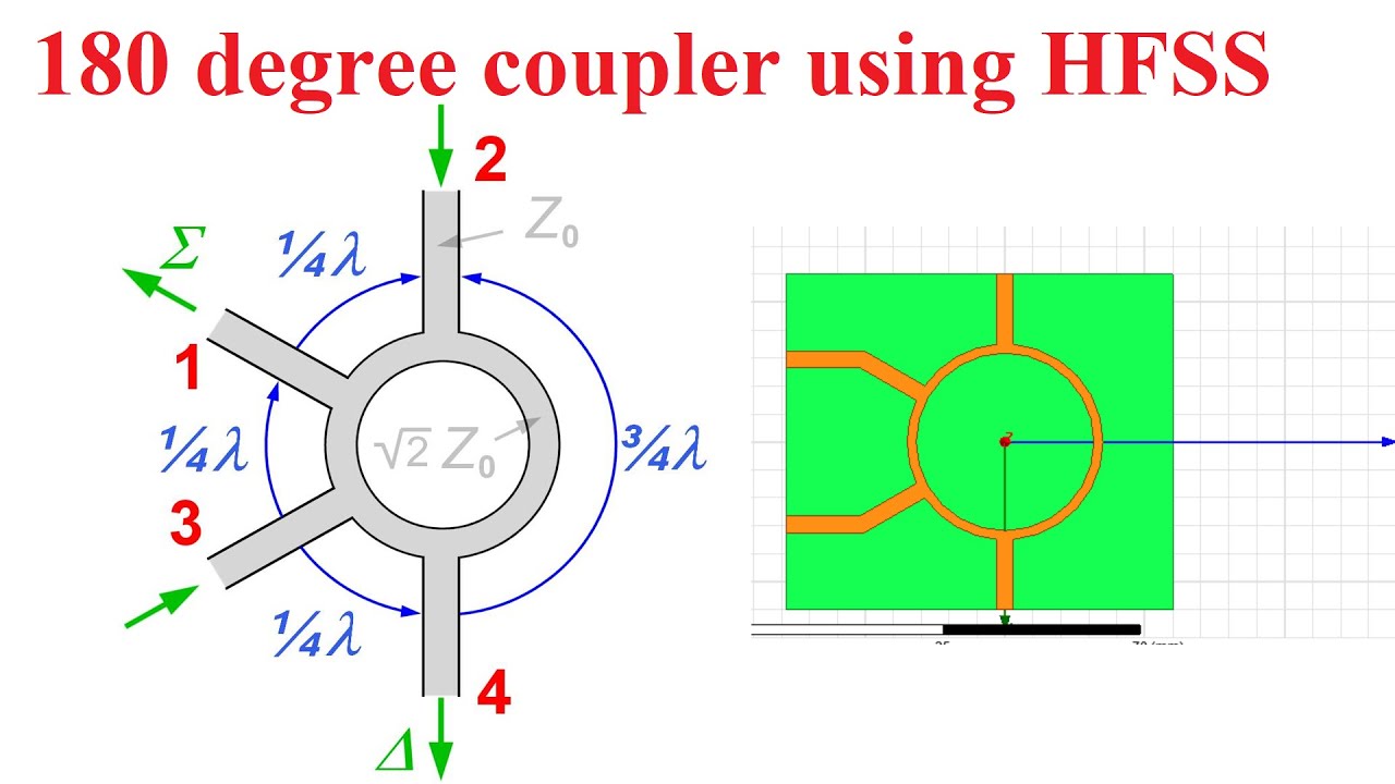 Design and Simulation of 180 degree ring hybrid coupler using HFSS at 2.4 GHz by Dr. Niraj Kumar