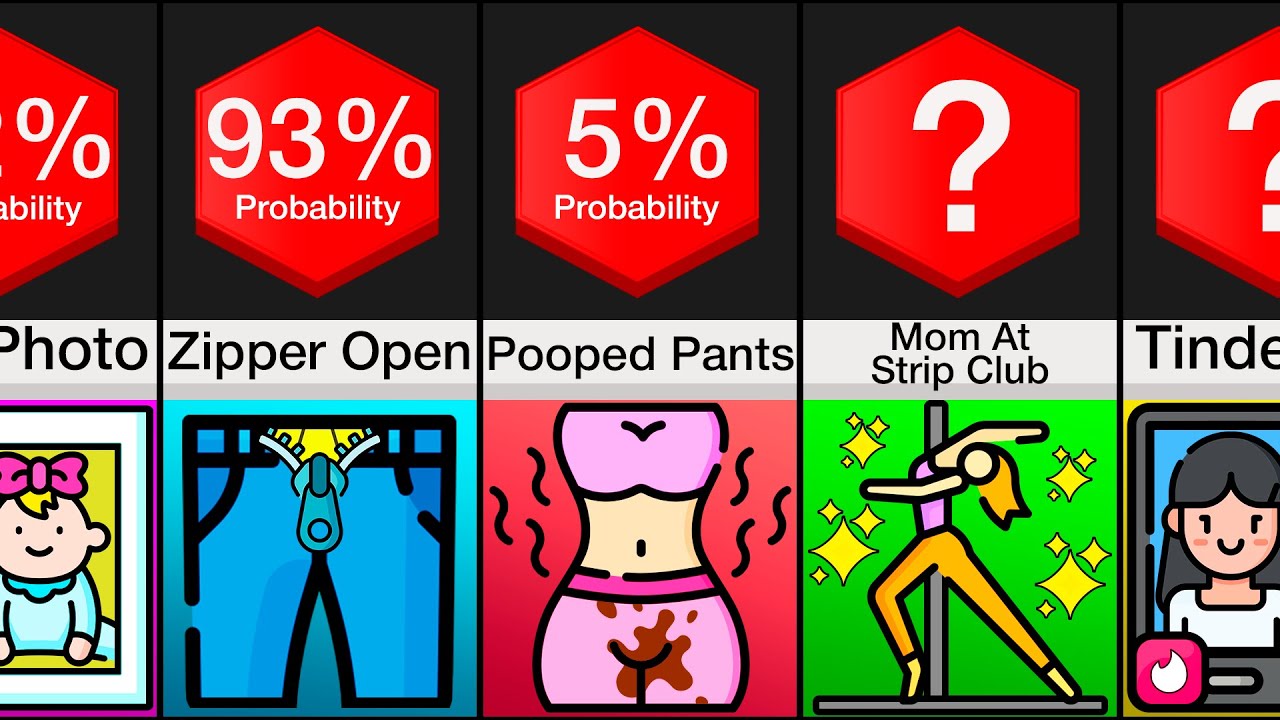 Probability Comparison: Embarrassing Moments