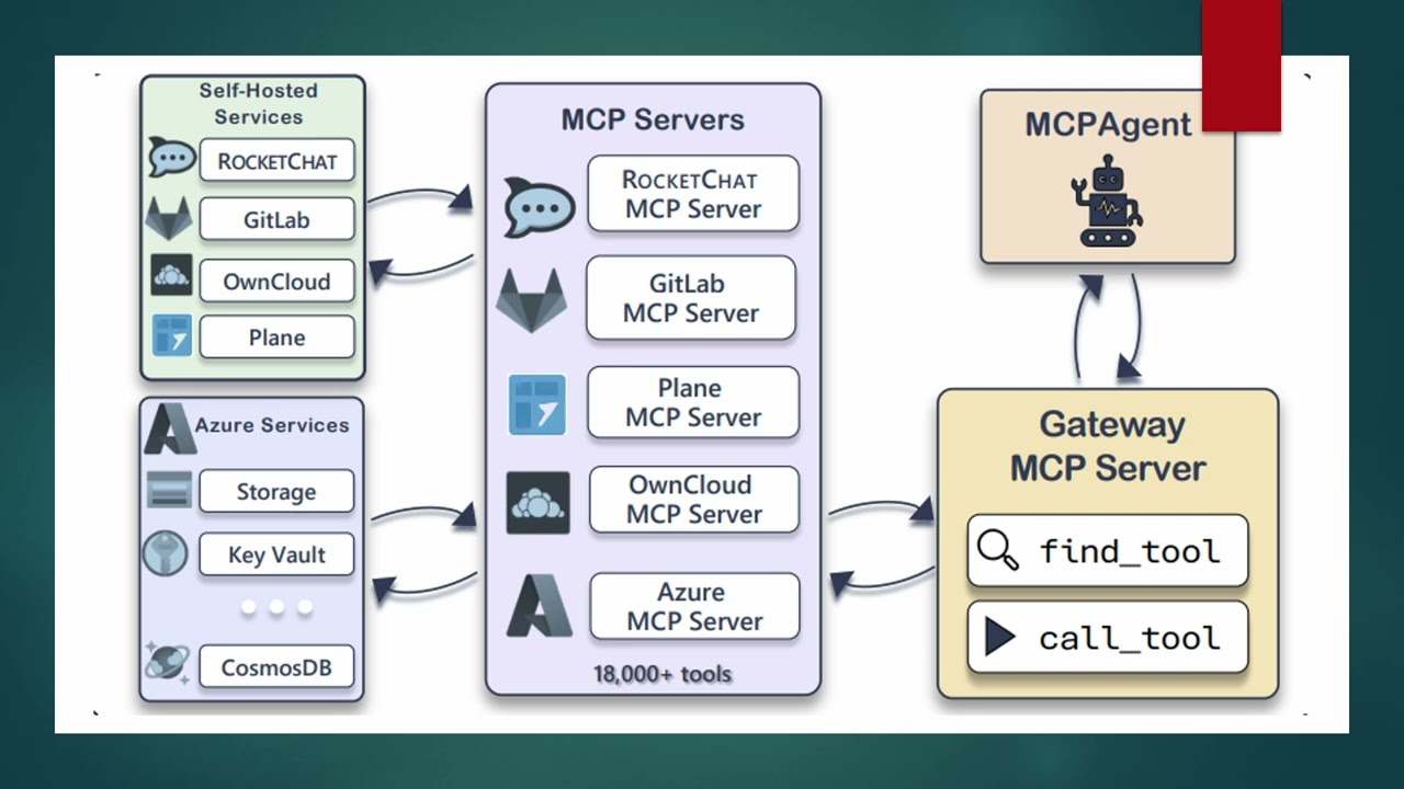 CSE598 Agentic AI Sai Manda TheMCPCompany Presentation