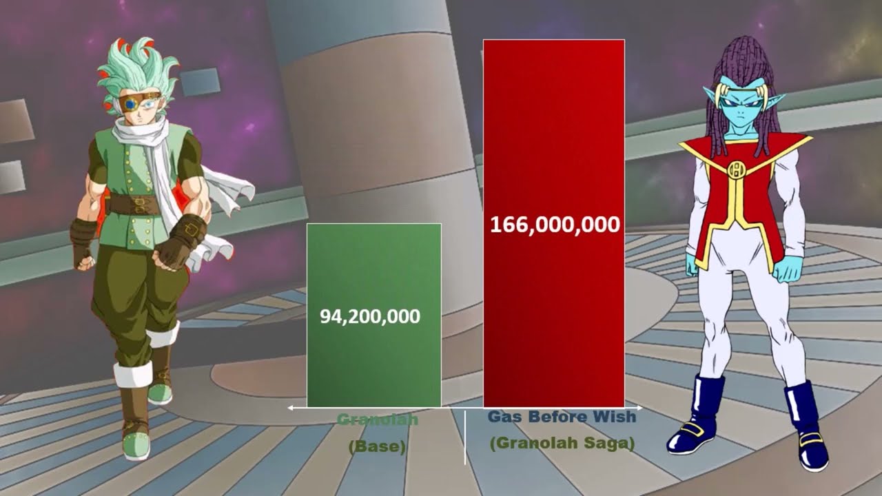 Gas vs Granolah Power Levels