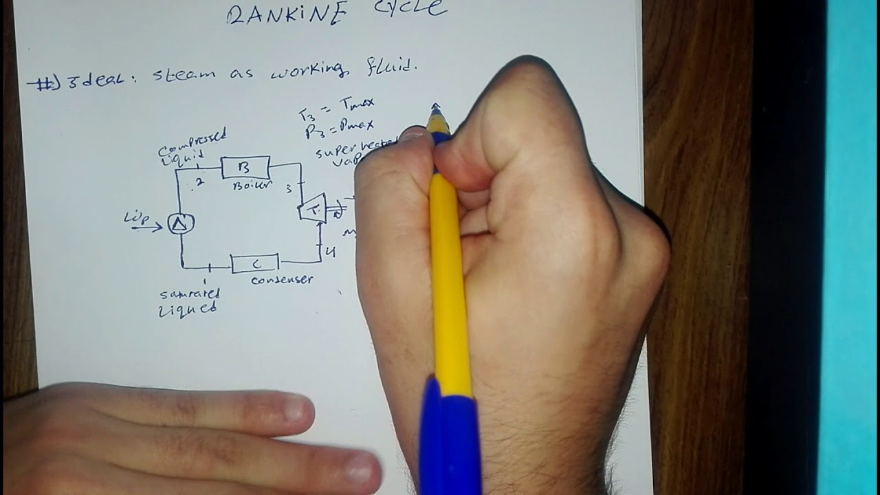 Ideal Rankine Cycle