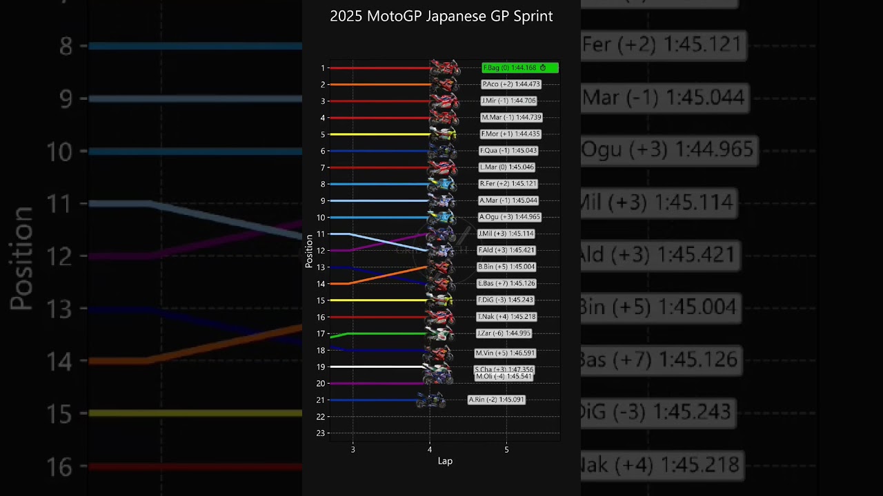 MotoGP Japanese GP Sprint Race Visualization 🏁🏍️🏆