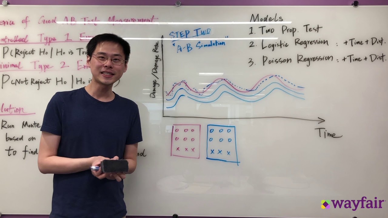 Wayfair Data Science Explains It All: A/B Test Measurement Validation