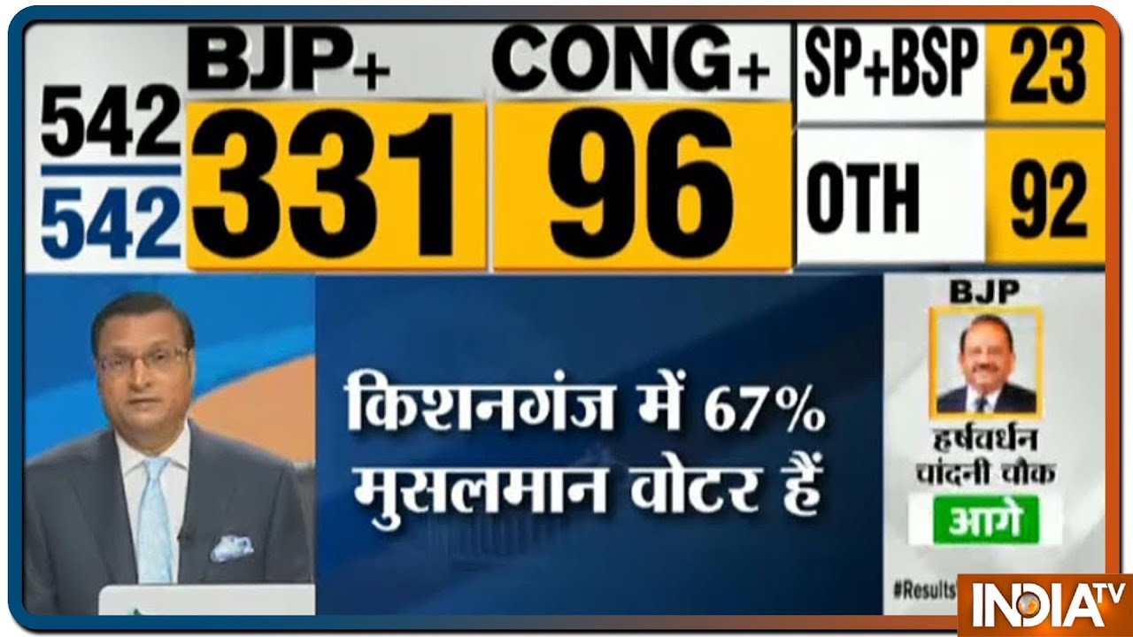 Lok Sabha Election Result 2019 LIVE | 67% Muslim Voters In Kishanganj