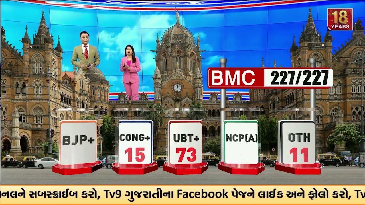 BJP’s Dominant Show in Maharashtra Civic Polls, Breaks Own Record in BMC | TV9Gujarati