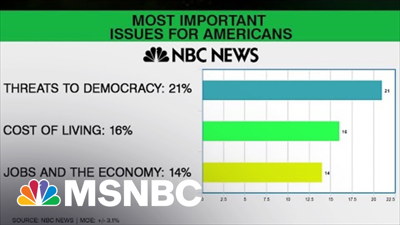 NBC News Poll: Americans More Concerned With Threats To Democracy Than Cost Of Living