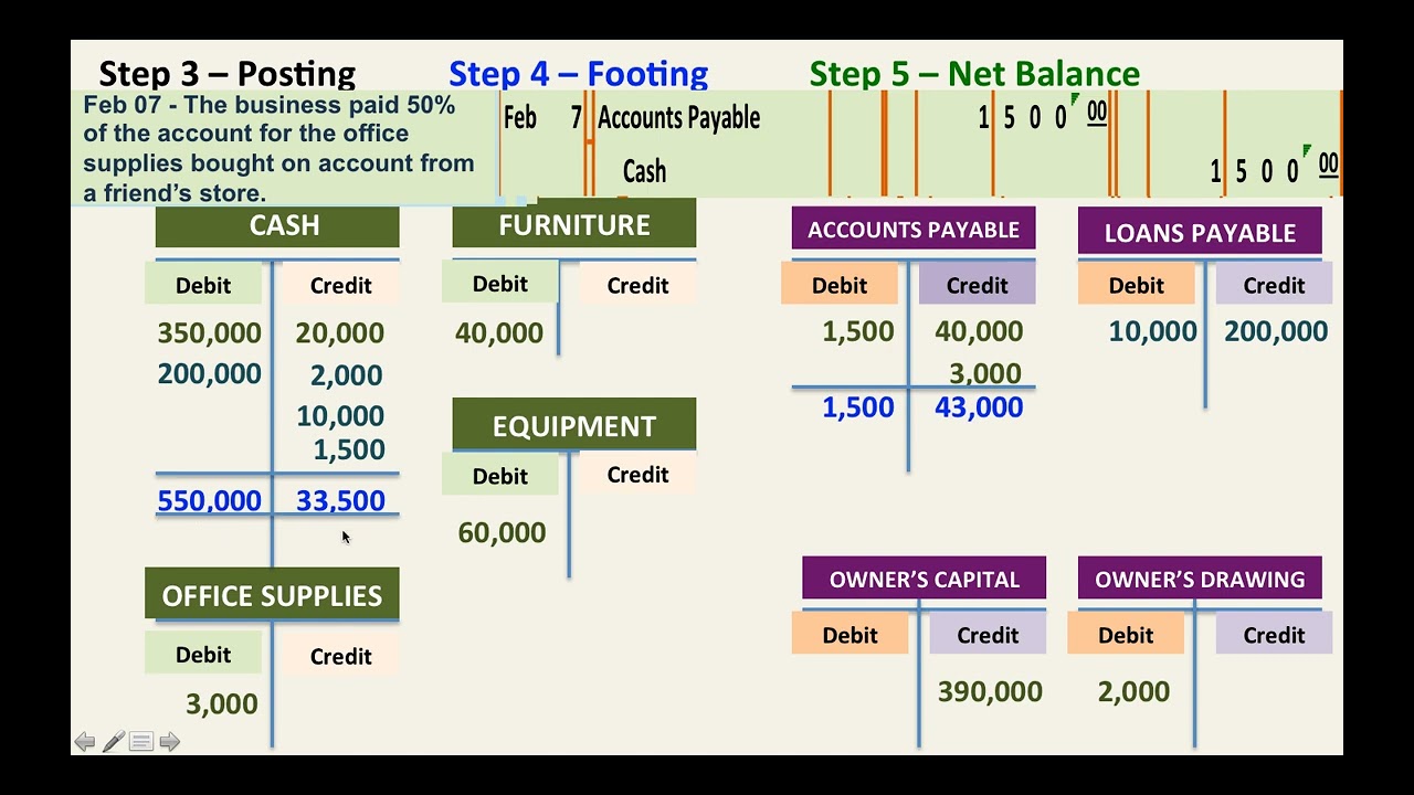Basic Accounting:  Posting and Trial Balance