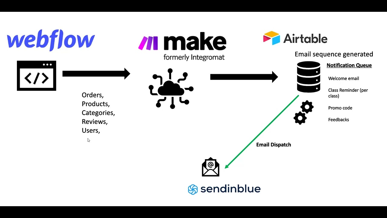 Airtable Webflow Sendinblue Automation