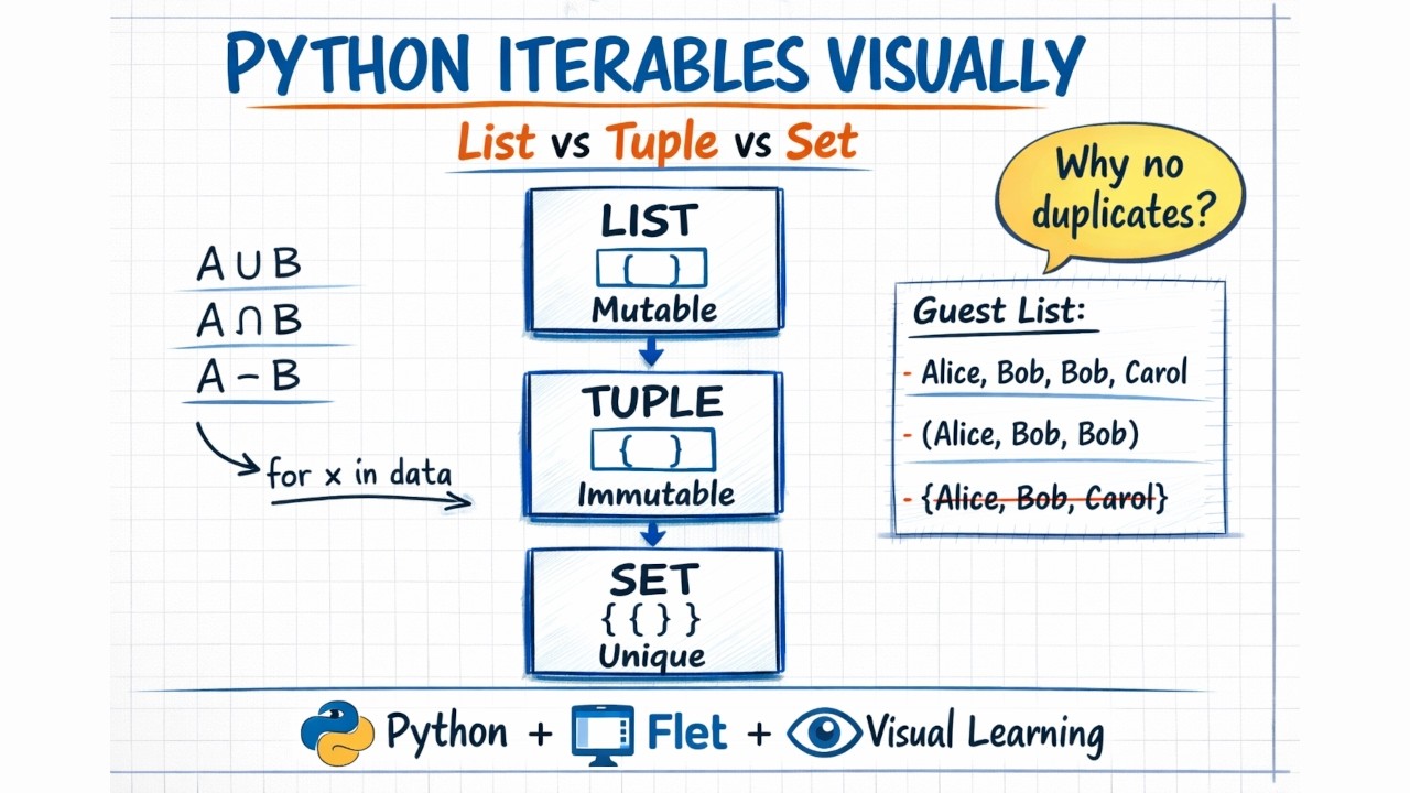 64 Python Iterables Explained Visually (Lists, Tuples & Sets) | Flet UI Tutorial Ch 13 lesson 3