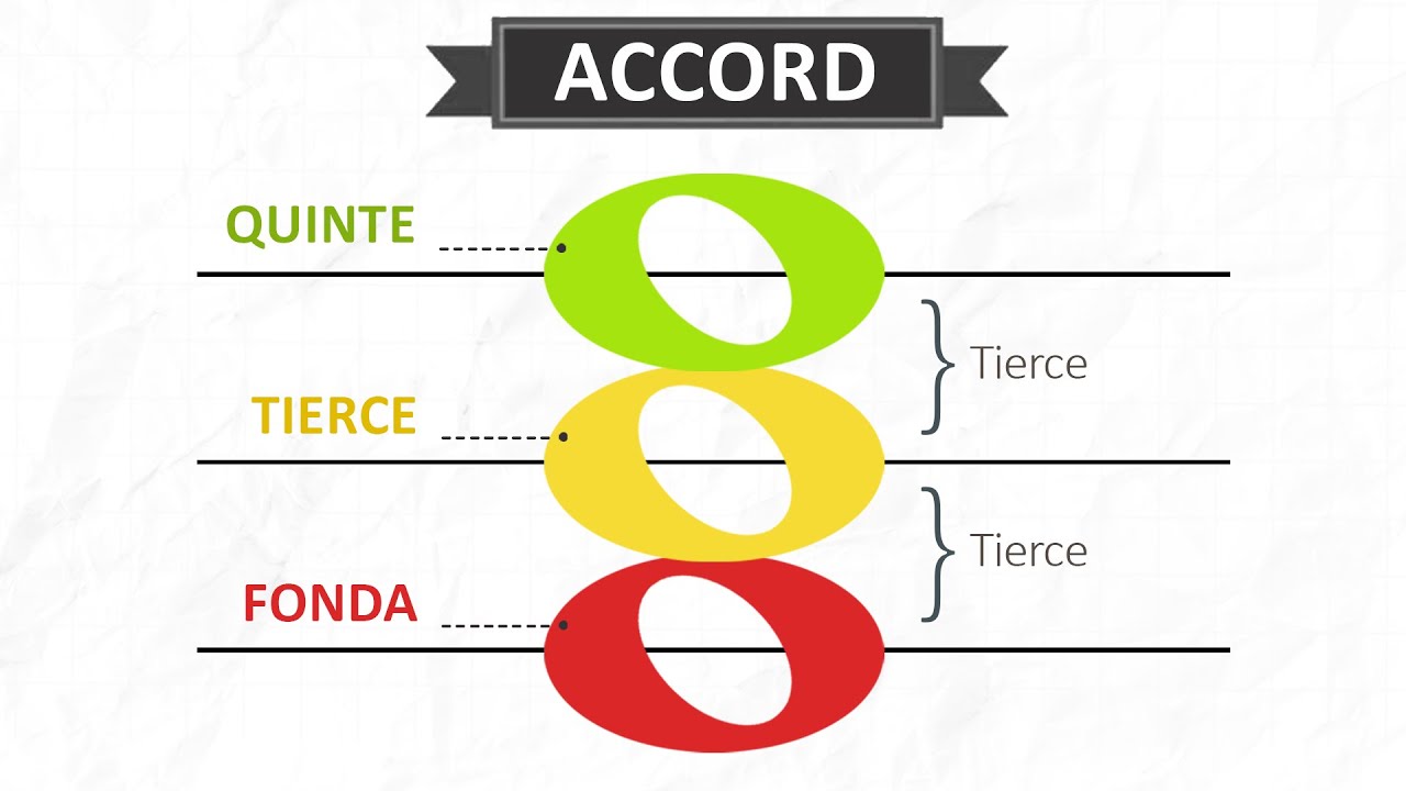 TOUT ce que vous devez savoir sur L'ACCORD à 3 SONS