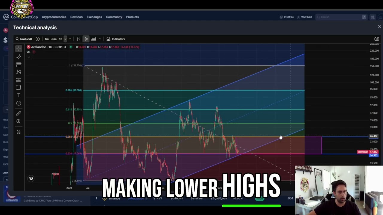 Avalanche (AVAX) Price Analysis: Key Support & Resistance Levels