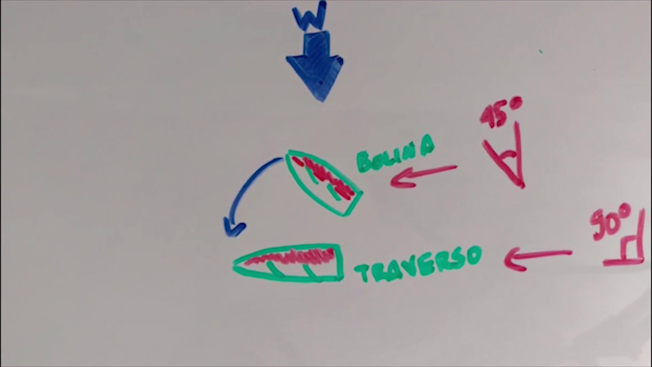 Barca a vela: come eseguire una poggiata [PASSIONEVELA]