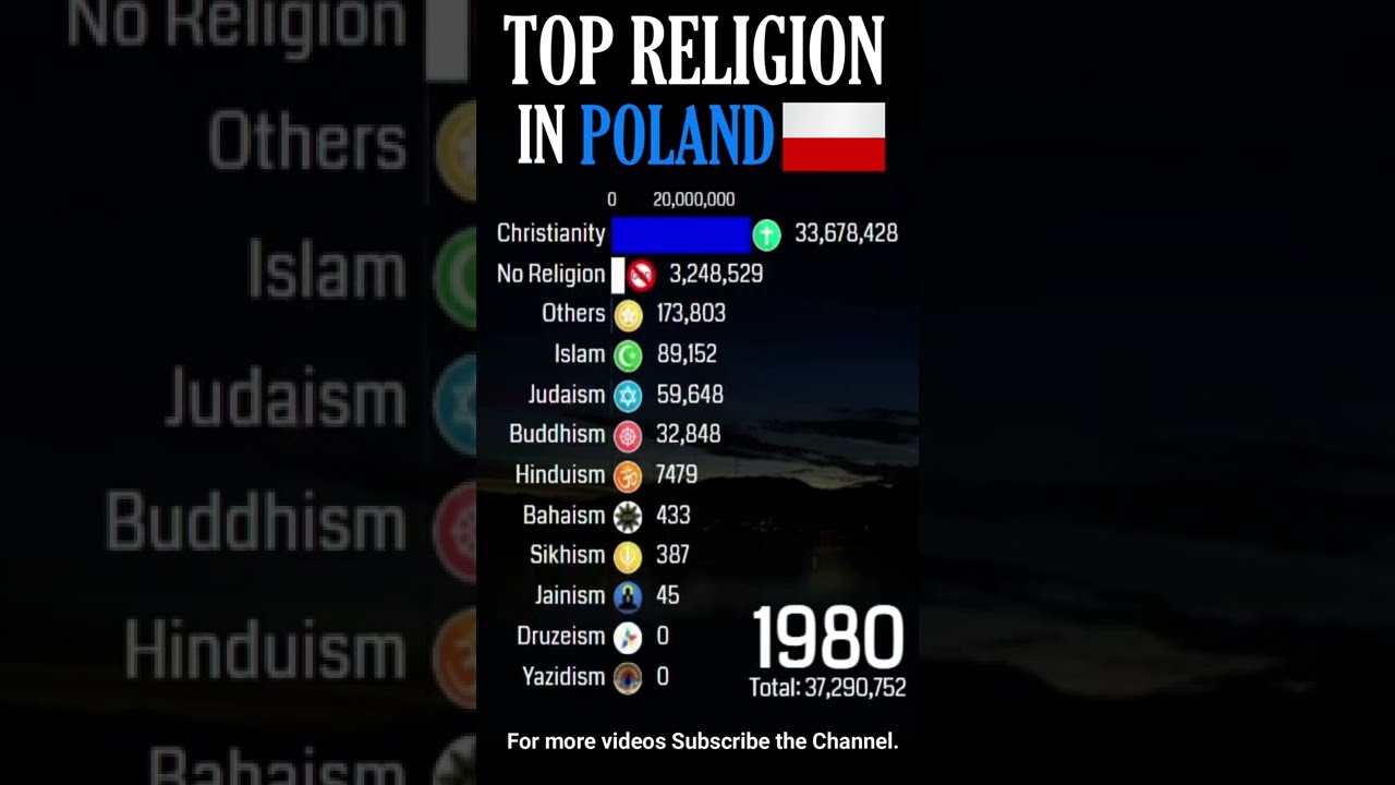 Najpopularniejsza religia w Polsce (Rzeczpospolitej Polskiej) 1900-2022 (według liczby ludności) | #Shorts
