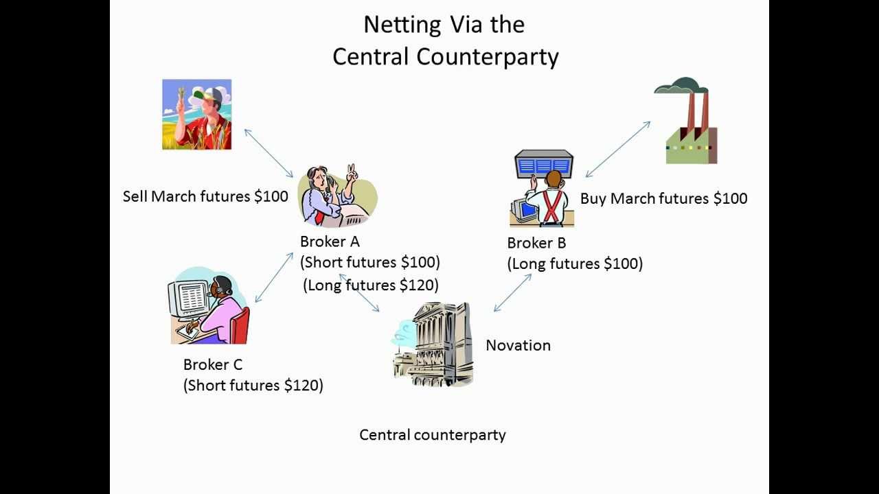 Netting via the central counterparty