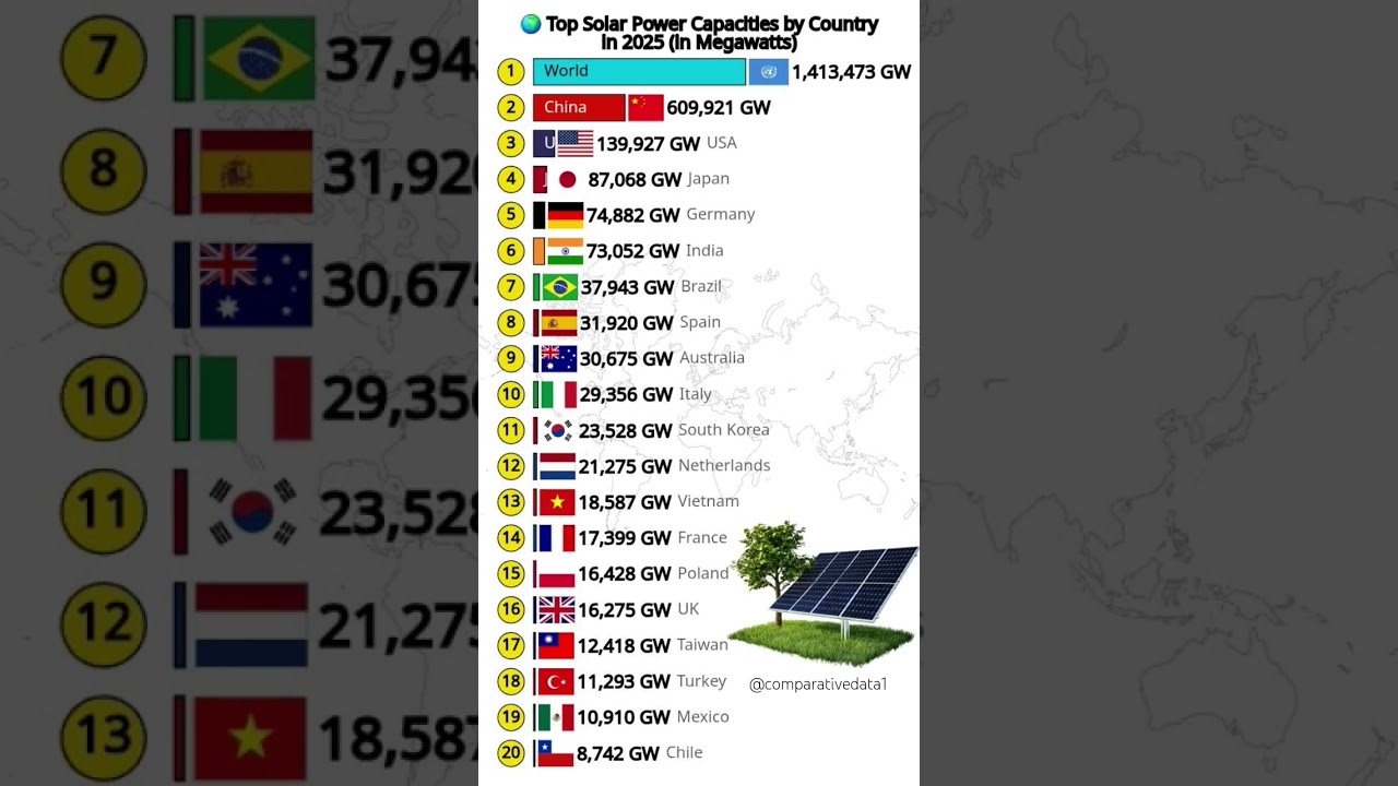 Top 20 Countries by Solar Power Capacity in 2025 ☀️⚡ #shorts