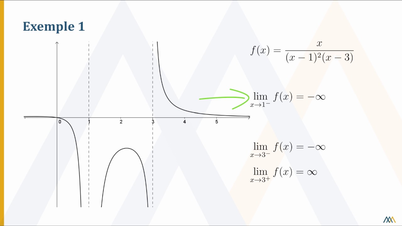 Les asymptotes verticales et les limites infinies