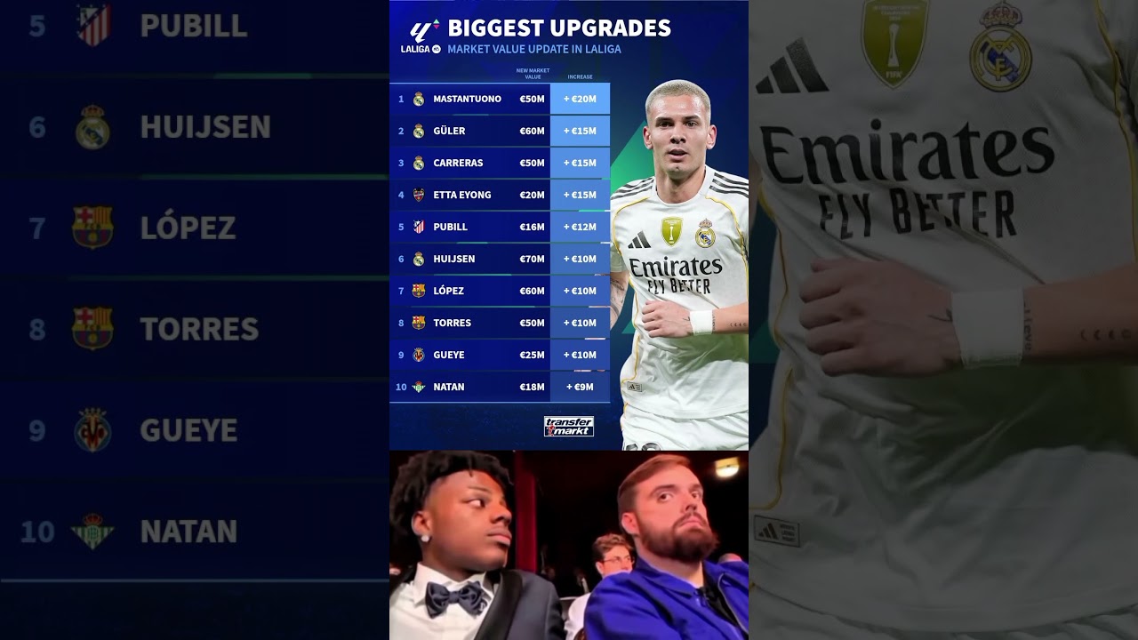 Biggest Market Value Upgrades in LaLiga 2025 💰🔥
