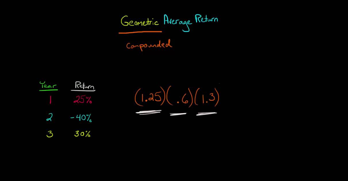 How to Calculate the Geometric Average Return