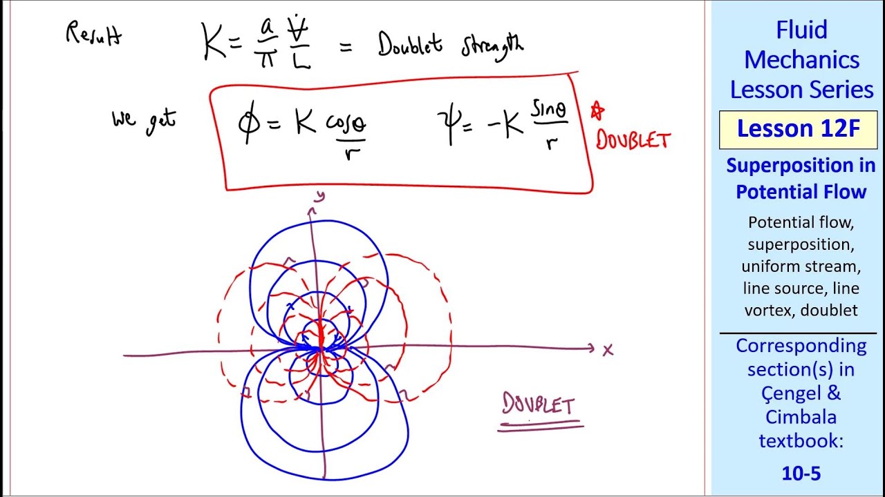 Fluid Mechanics Lesson 12F: Superposition in Potential Flow