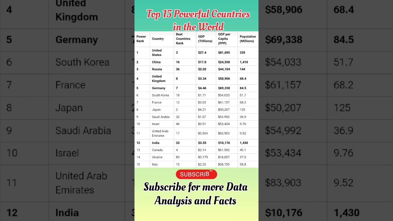 Top 15 Powerful Countries in the World |World Data Analysis and Facts |InfinityWorldData