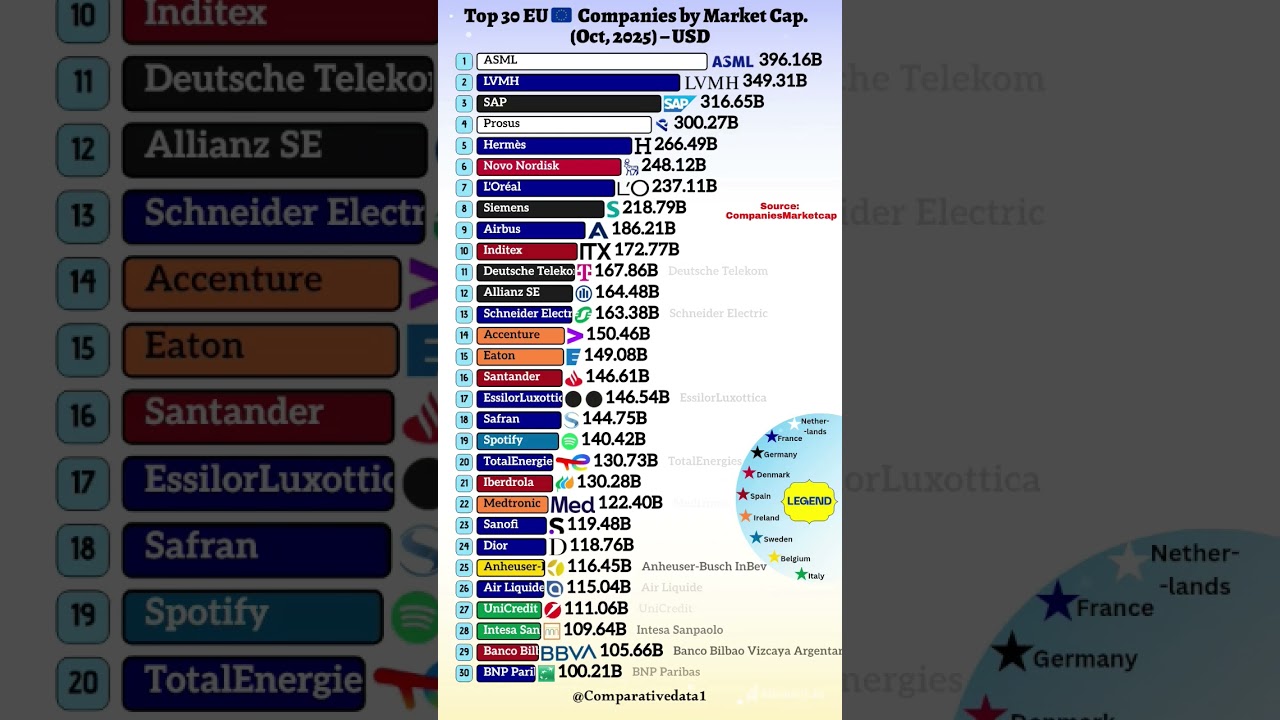 Top 30 Biggest European Companies (2025) 🚀 | Market Cap Ranking