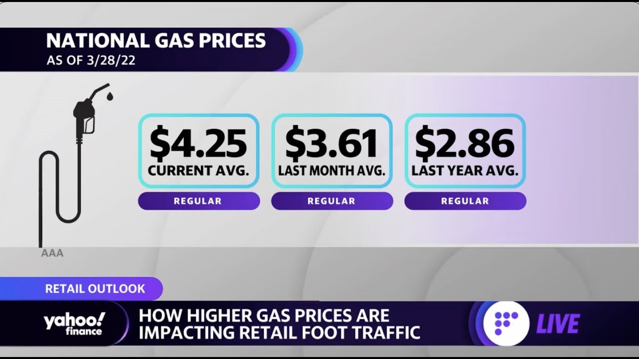 Higher gas prices are taking a toll on retail foot traffic