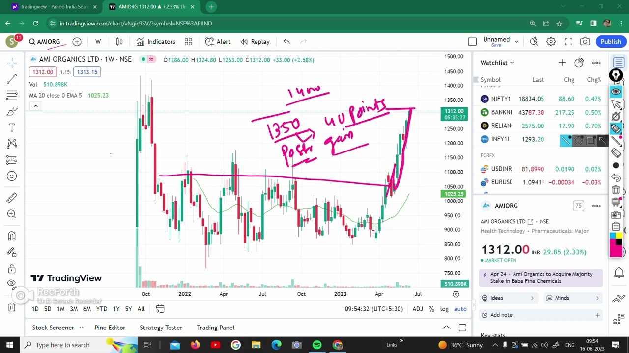Stock market Trading IDEAS 15.06.2023 AMI ORGANIC