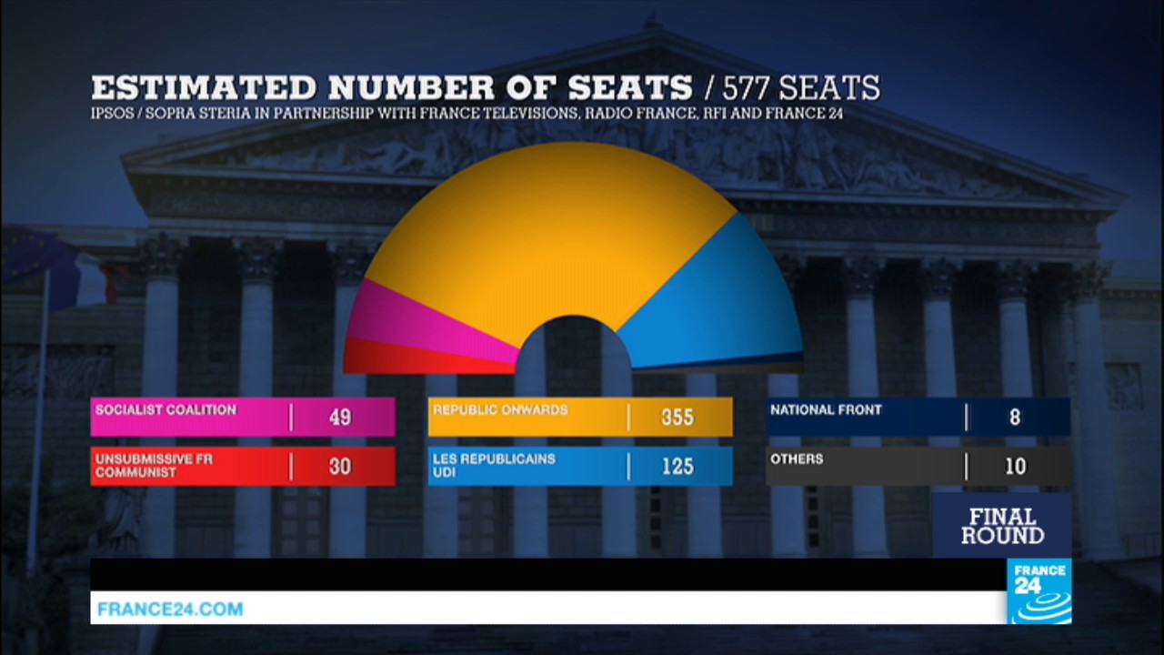 France: Emmanuel Macron's party wins majority of seats in French Legislative elections