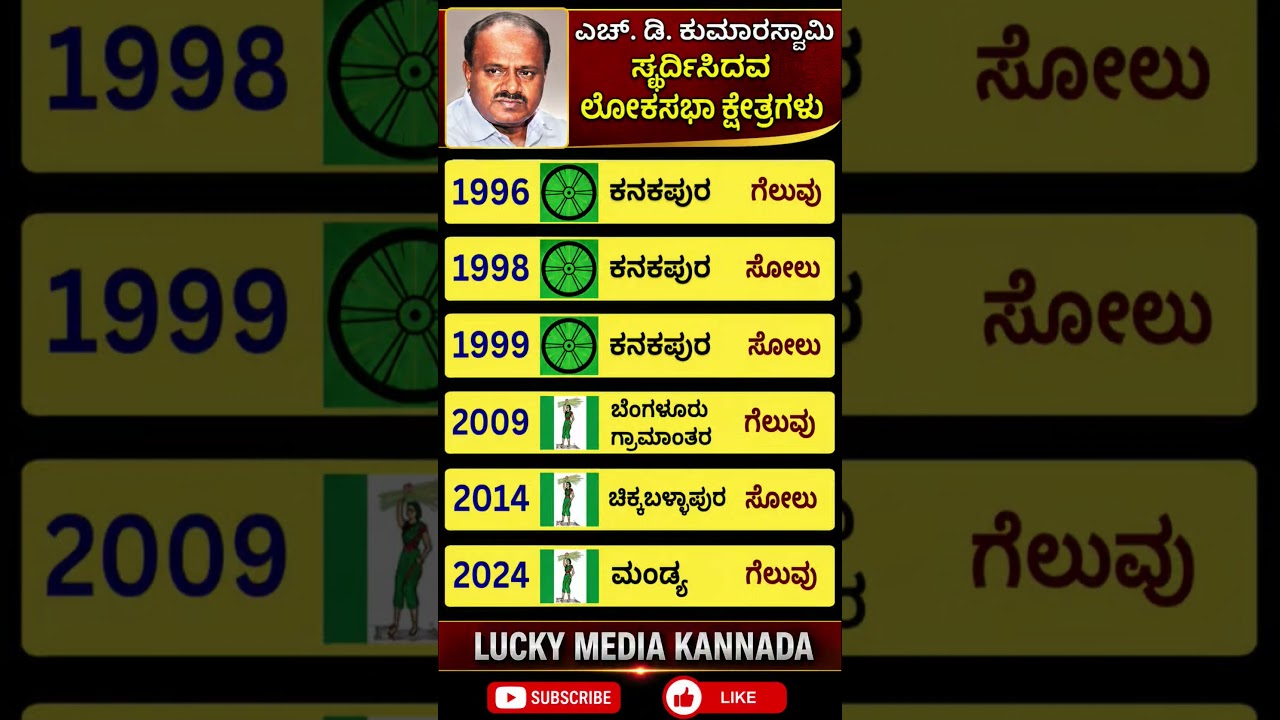 #shortsfeed #shorts #short #karnataka #kannada #news #new #bjp #congress #election #viral #news
