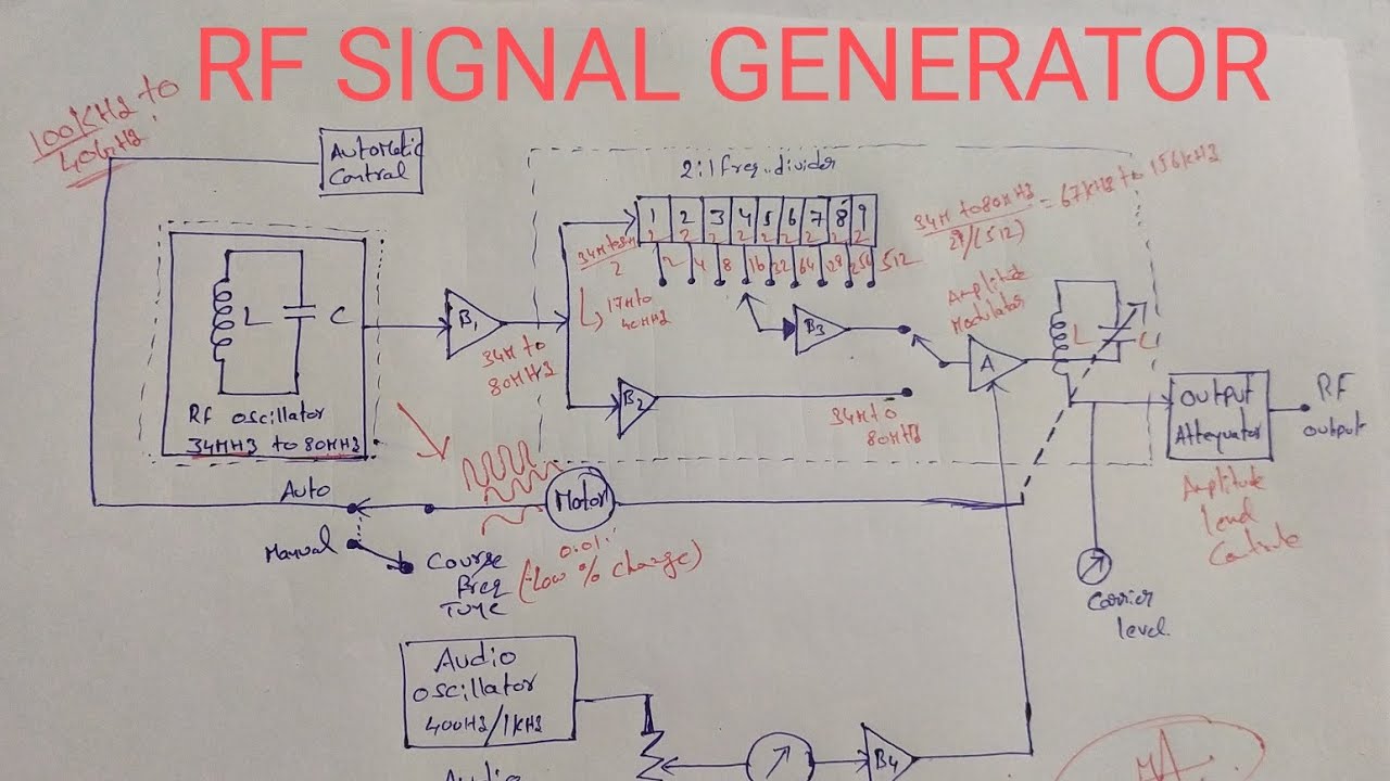 Lecture 8 : RF SIGNAL GENERATOR
