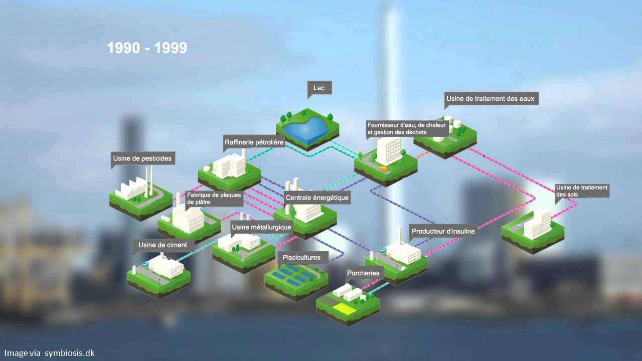 L'Ecologie Industrielle - Le Développement Durable et la RSE en 2min