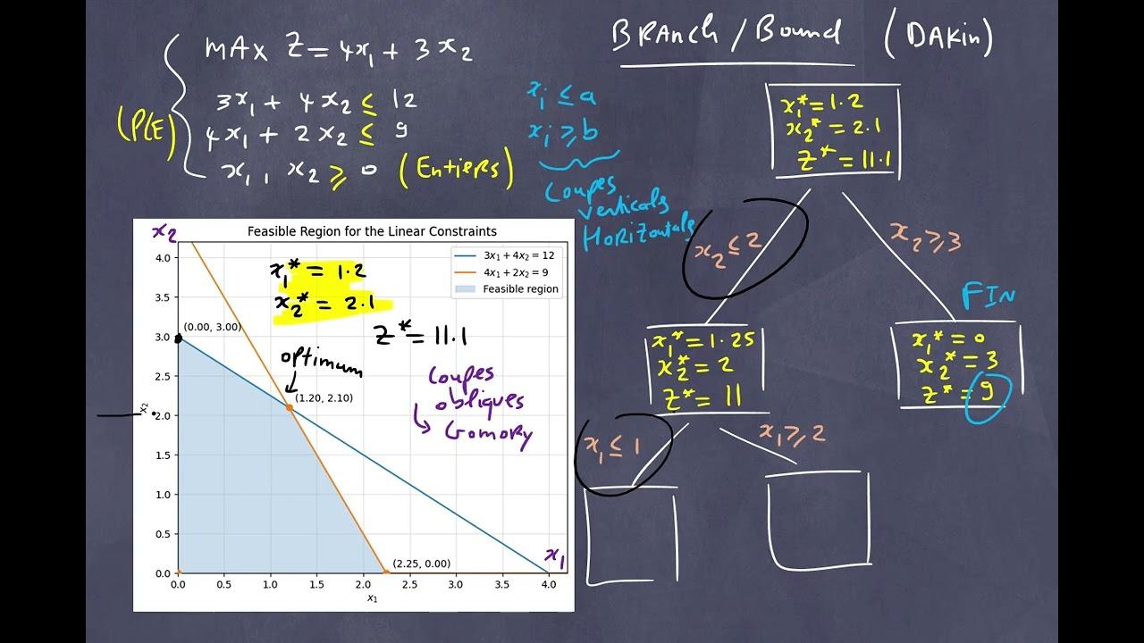 Recherche opérationnelle/ Programmation Linéaire Entier; Branch & Bound (Coupes de Dakin);