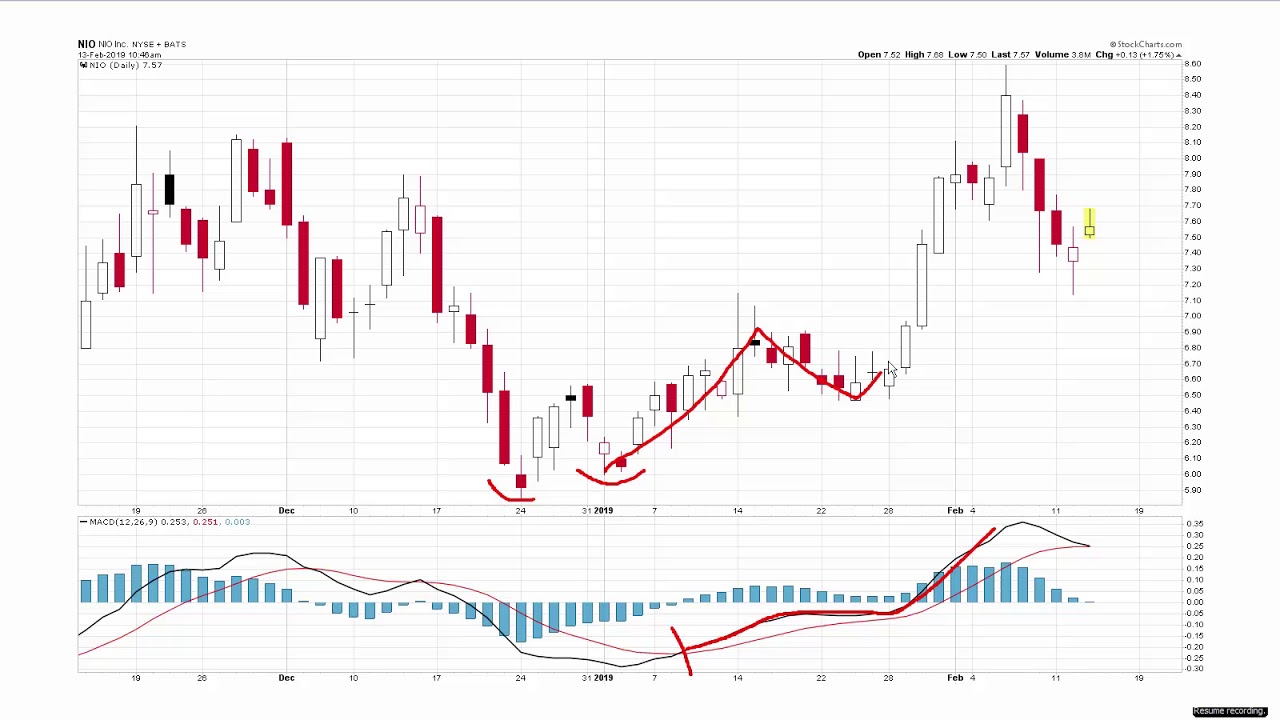 Trading with Technical Indicators