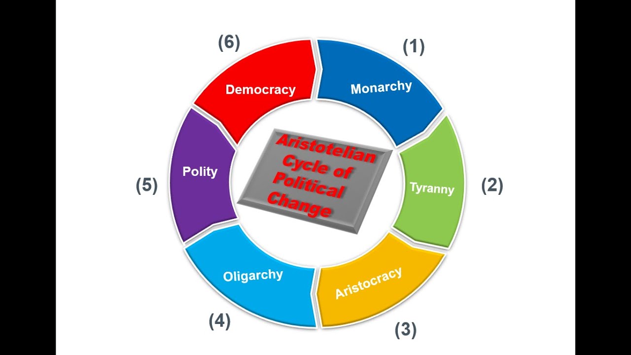 (2)  Aristotelian Cycle of Political Change | Political Science | International Relations| SCC