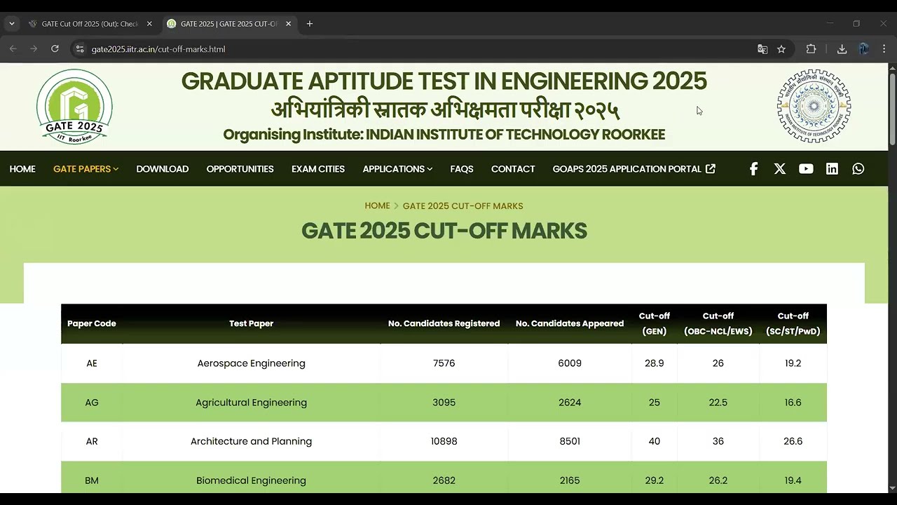 IIT Roorkee has released the gate 2025 cutoff score for all branches