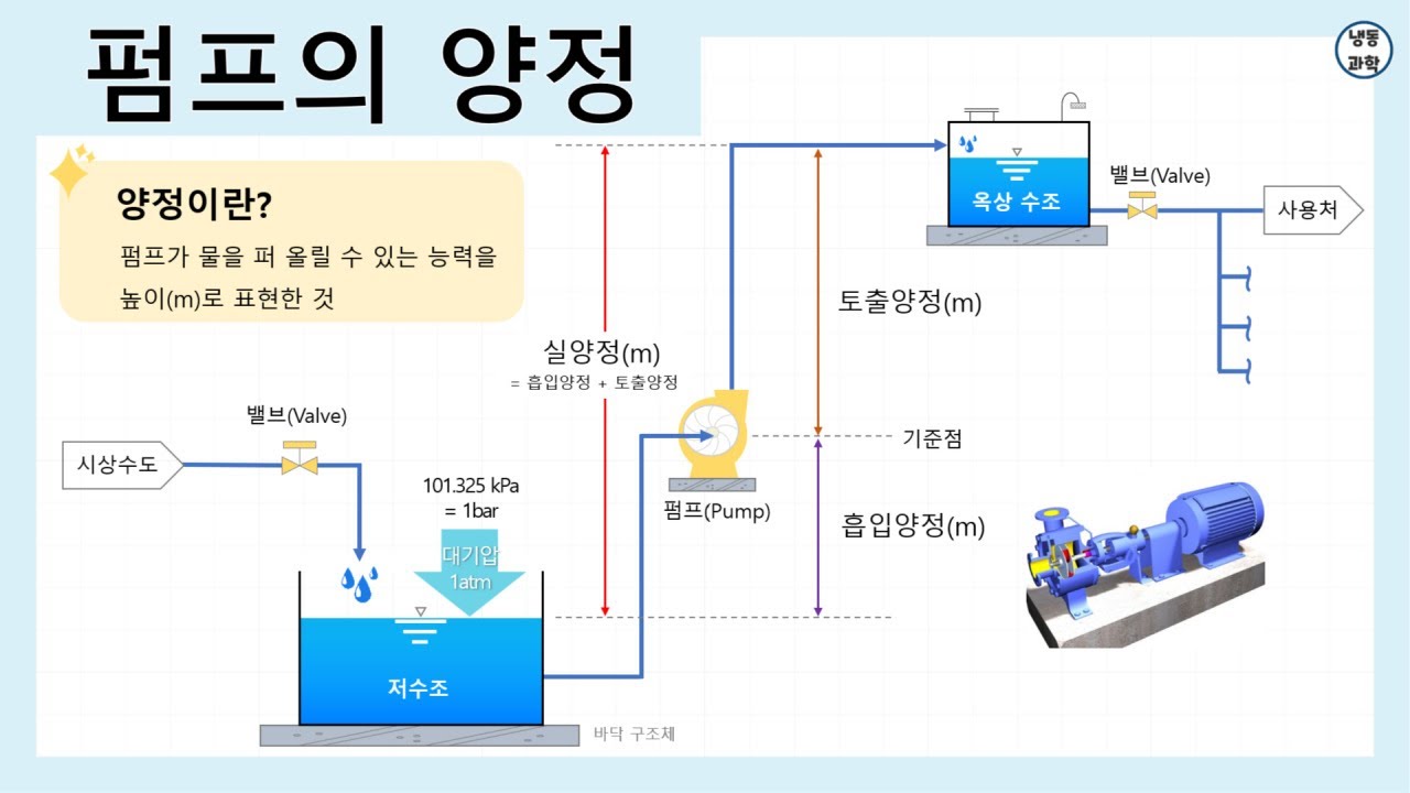 [펌프] 펌프의 양정 한방에 이해하기 ｜ 펌프양정 ｜Pump Head